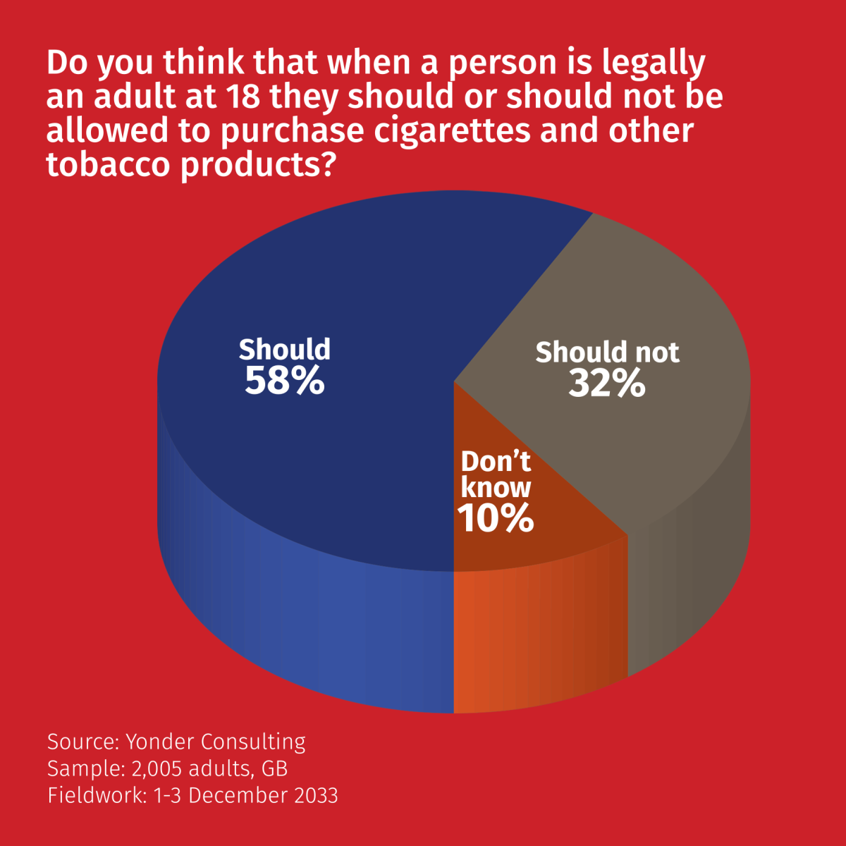 Το 58% των Βρετανών αντίθετοι με την σταδιακή κατάργηση του καπνίσματος